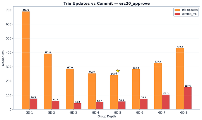 Trie Updates vs Commit Cost by Group Depth