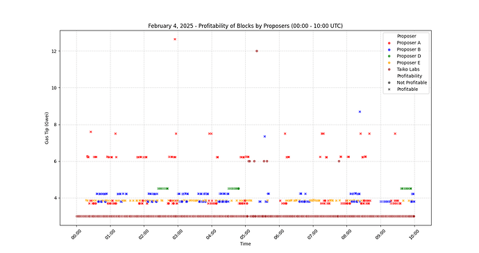 February 4th Profitability of Blocks by Proposers