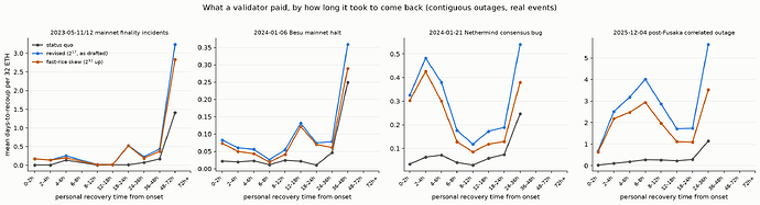 cost by personal recovery hour, four real events