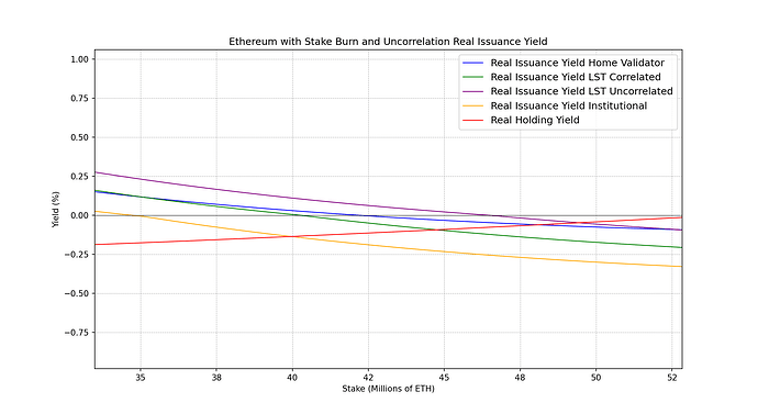 ethereum_real_yield_with_burn_uncorrelation_plot