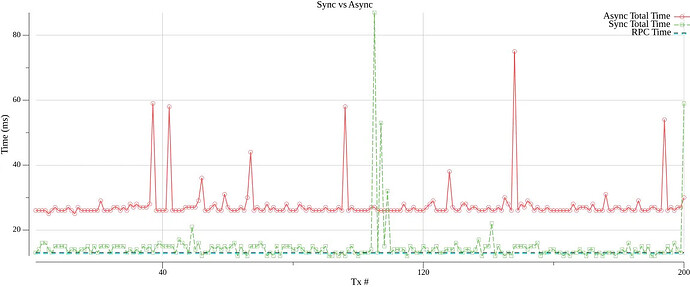 Time measured with the client in Location 2