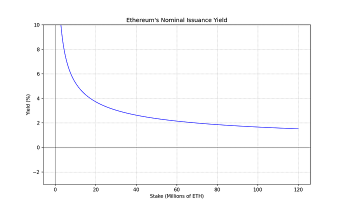 ethereum_nominal_yield_plot