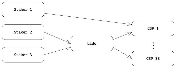 Figure 1: Intermediary Market Structure