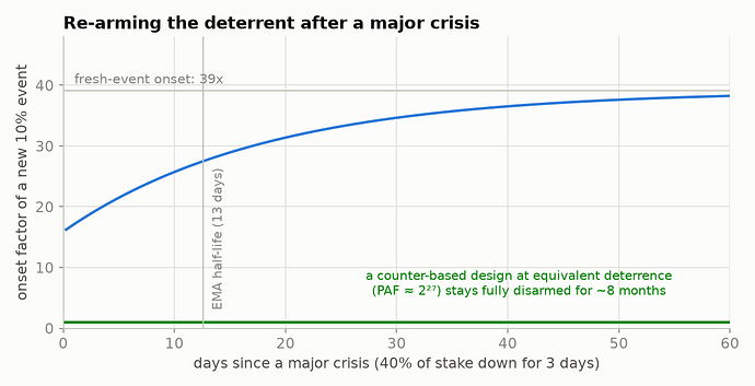 Fig 7 â re-arming after a crisis