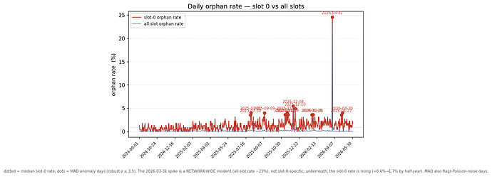 Figure 12: daily slot-0 orphan rate over 21 months — the 2026-03-31 spike is a network-wide incident; underneath, the slot-0 rate trends upward.