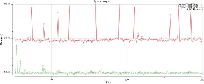 Time measured with the client in Location 1