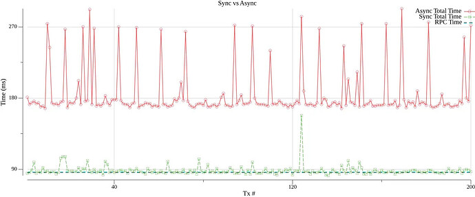Time measured with the client in Location 4