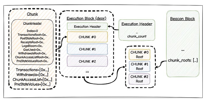 Diagram of consensus changes: beacon block tracks chunk roots while execution chunks propagate via sidecars.