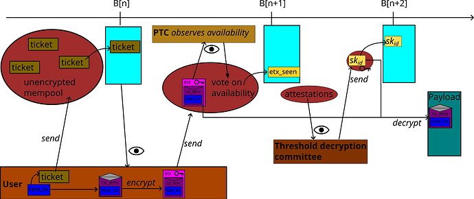 Lifecycle of an encrypted transaction