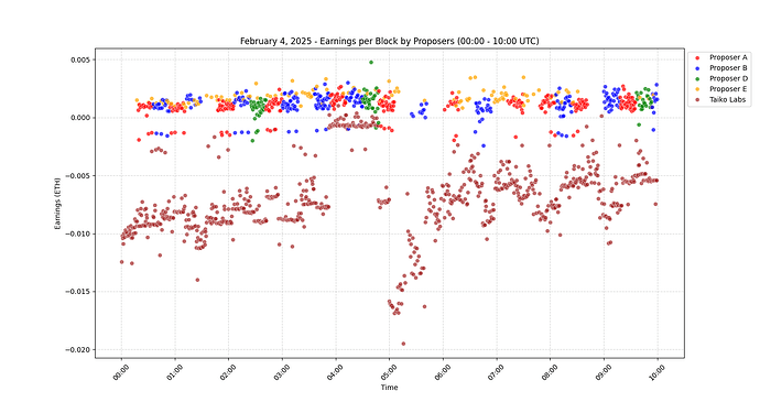 February 4th Profitability of Blocks by Proposers