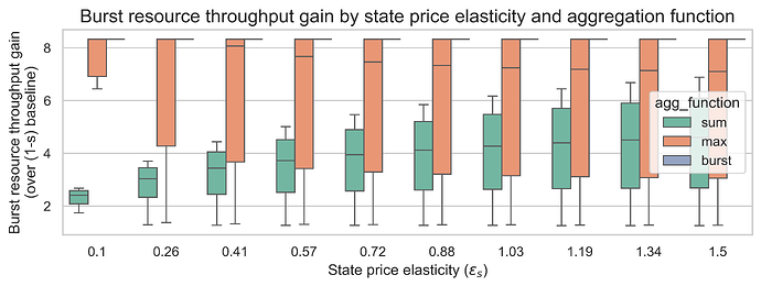 Throughput by state elasticity (m=10)