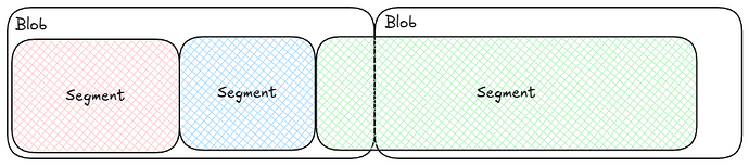 Blob Segment Definition
