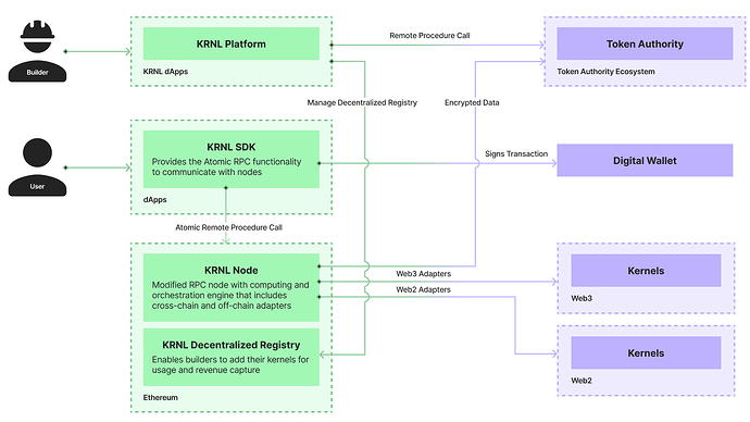 Architecture Overview of the KRNL Protocol