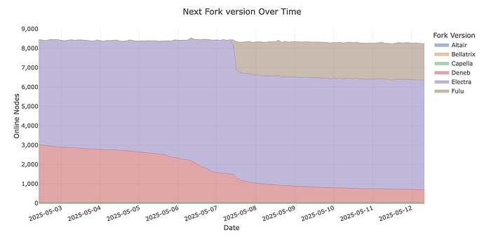 Advertised Next Fork Version over Time