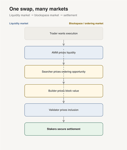 Liquidity, ordering, and settlement layers