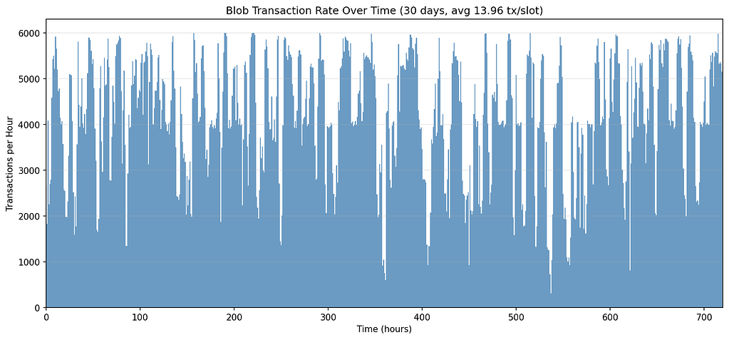 EIP-8077：Nonce Gap 模擬報告