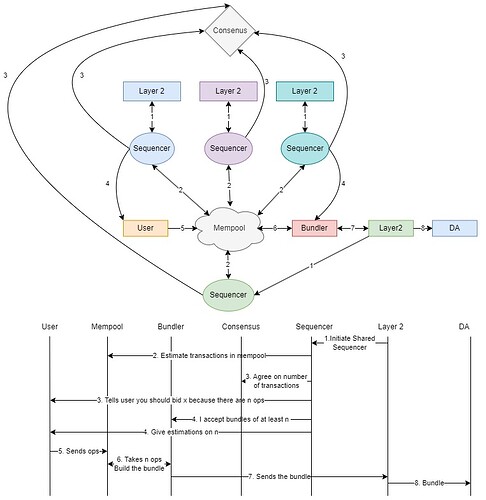 Shared Sequencer