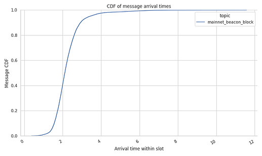 CDF-propagation-latency
