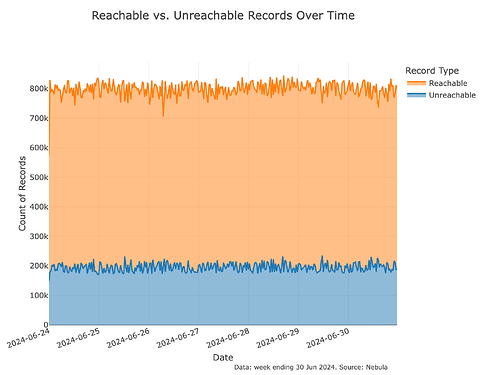 discv5-stale-records-mainnet-stacked