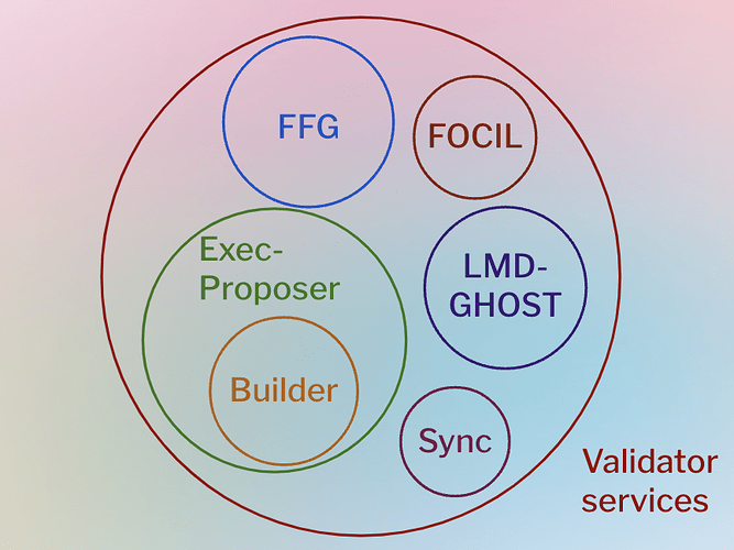 Figure 1: A map of validator services as presented by Caspar, Ansgar, Francesco and Barnabé at CCE’24.