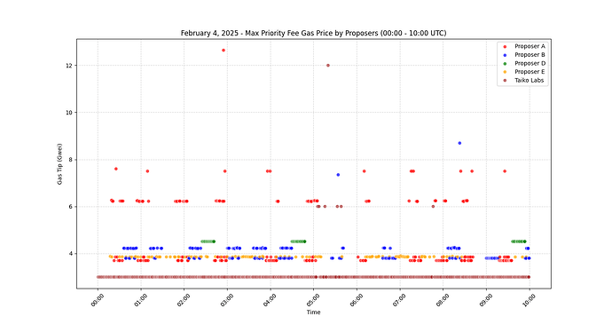 February 4th Max Priority Fee Gas Price by Proposers
