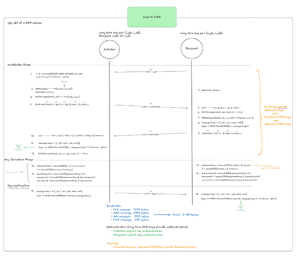 Fig. 7: Post-quantum explicit authenticated key exchange protocol based on DAKE protocol by Beguinet et al., (2025).