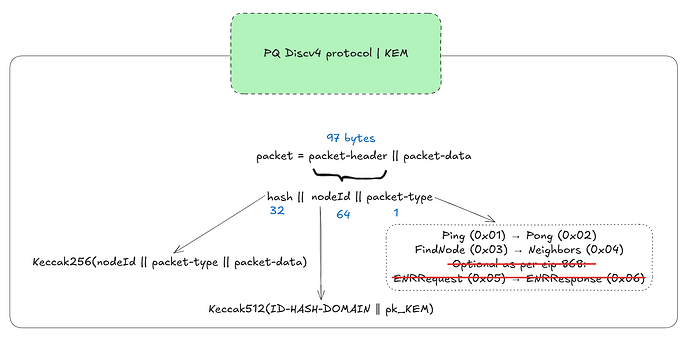 Fig. 3: Discv4 packet with post-quantum KEMs.