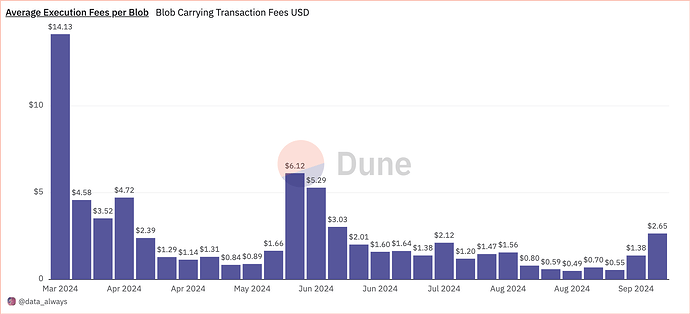 Average Execution Fees per Blob