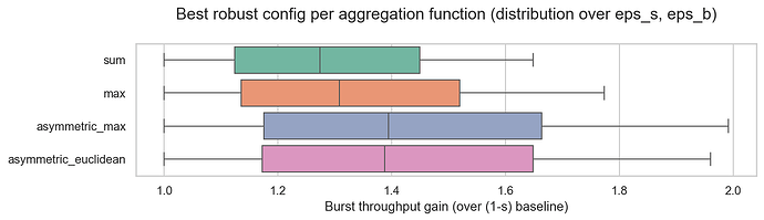 Throughput gain distribution for optimal configs