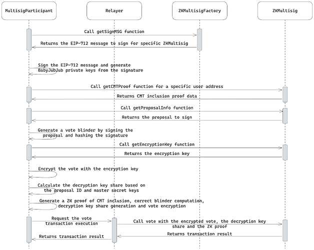 Figure 3: Multisig proposal voting flow