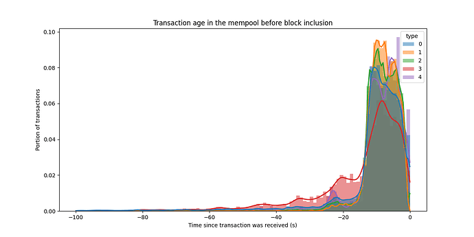 Transaction age in mempool before block inclusion
