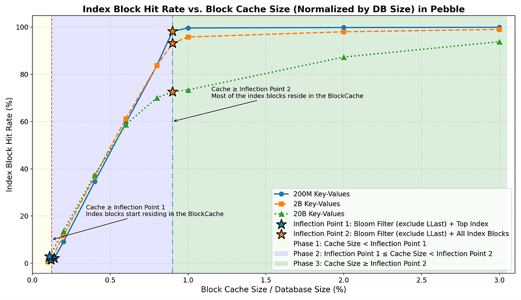 理解區塊鏈系統中 KV 查找的實際磁碟 I/O 成本