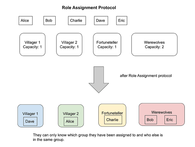 the_role_assignment_protocol_diagram