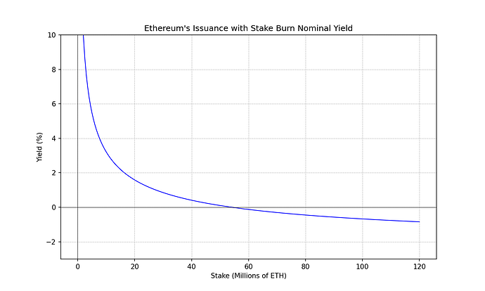 ethereum_nominal_yield_with_burn_plot