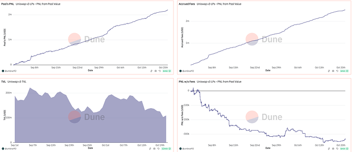 Dune Dashboard on LPs PNL (Uniswap v3)