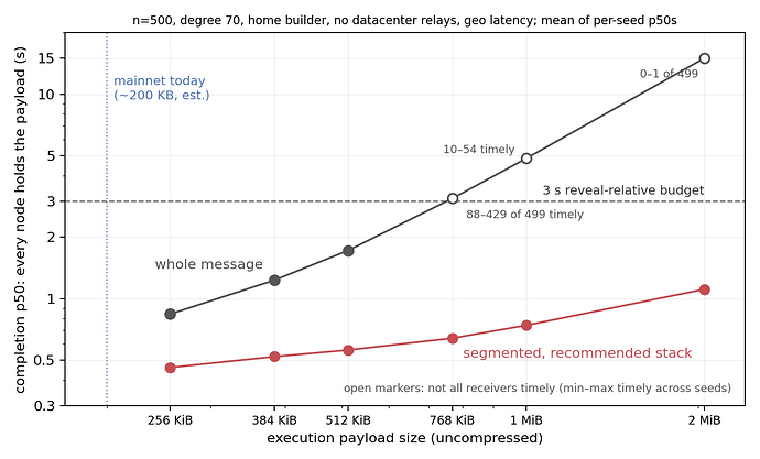completion vs payload size