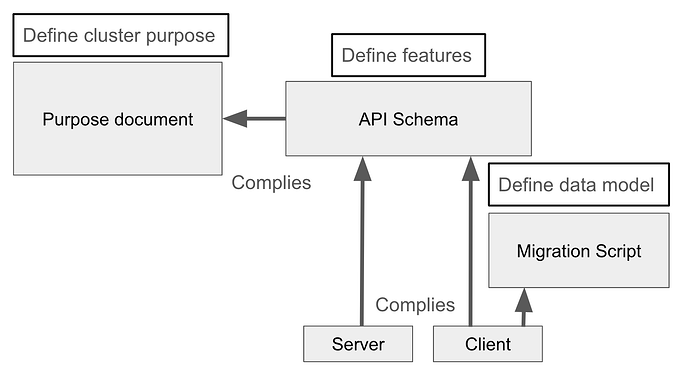 The relationships between components