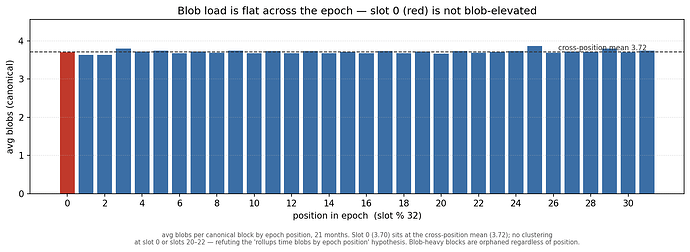 Figure 8: average blobs by epoch position over 21 months — flat; slot 0 sits at the cross-position mean, refuting the rollup-clustering hypothesis.