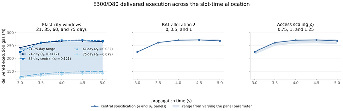 slot_time_substitution_parameter_sensitivity