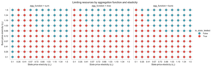 Limiting resource by aggregation function (m=18)