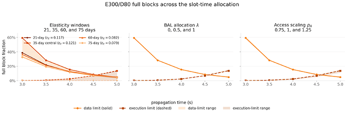 slot_time_substitution_parameter_sensitivity_full_blocks