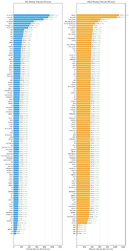 Proving TIme per ZK Cycle