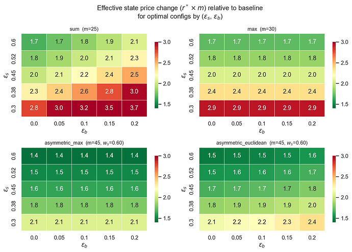 Effective state price by elasticities