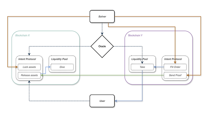 Example of workflow for asset-locking protocol
