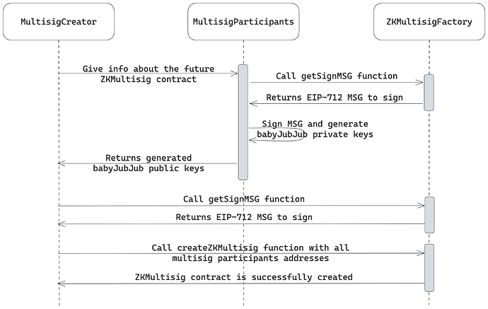 Figure 1: ZKMultisig contract creation flow