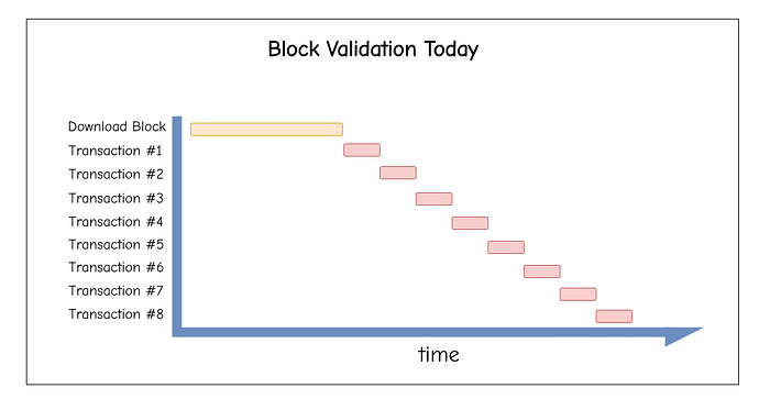 Timeline showing today’s block validation bottleneck: full block download first, then sequential execution