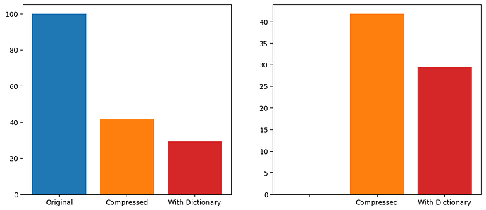 超越去重與壓縮：合約代碼存儲空間可進一步減少 30%