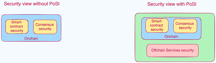 Fig 4: Integrated view of security of crypto protocols with PoSI