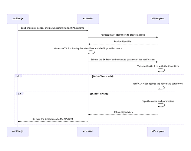 Authorization Flow