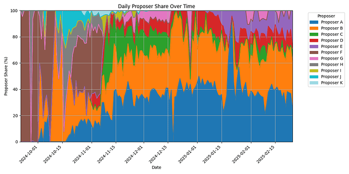 Market Share by Proposer